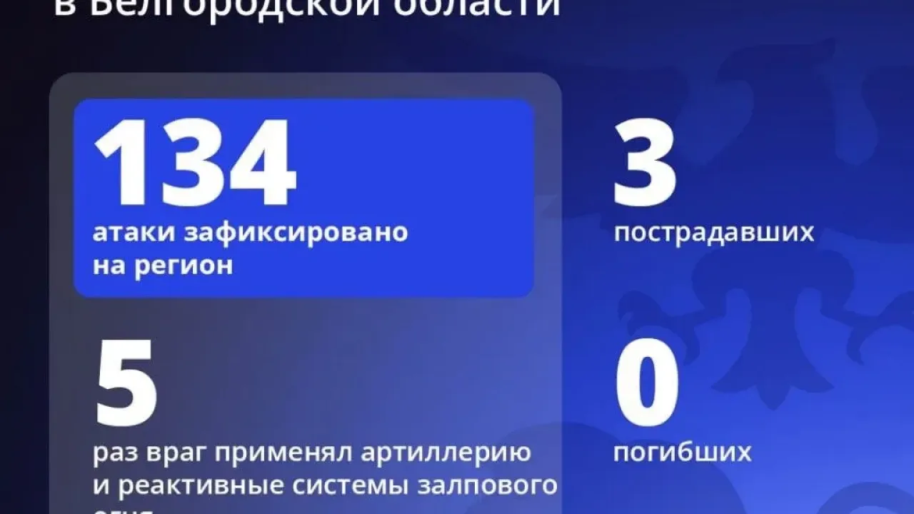 Белгородская область подверглась 134 атакам за сутки: один человек погиб и трое ранены